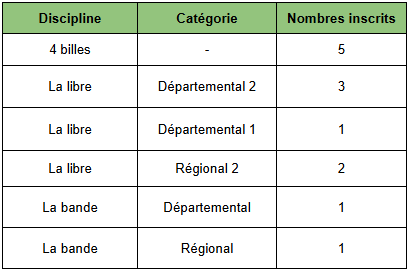 tableau inscrits compétitions ajar billard